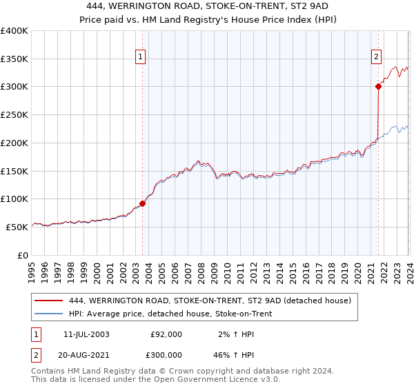 444, WERRINGTON ROAD, STOKE-ON-TRENT, ST2 9AD: Price paid vs HM Land Registry's House Price Index