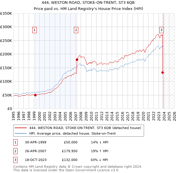 444, WESTON ROAD, STOKE-ON-TRENT, ST3 6QB: Price paid vs HM Land Registry's House Price Index