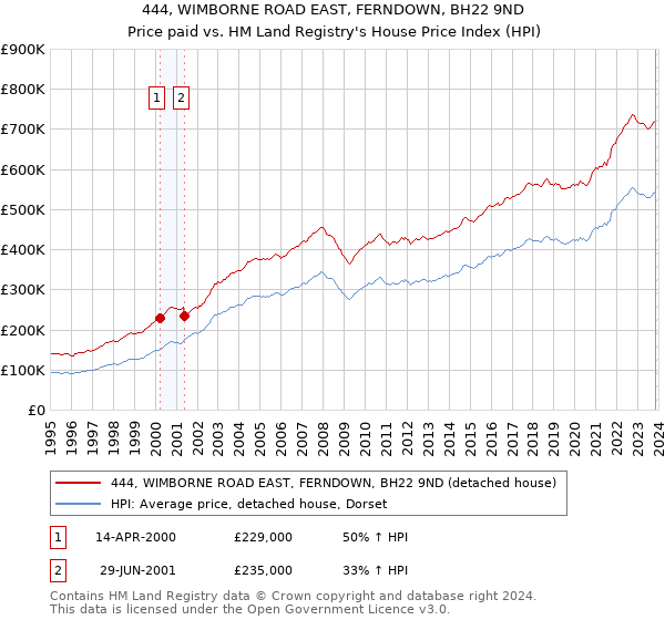 444, WIMBORNE ROAD EAST, FERNDOWN, BH22 9ND: Price paid vs HM Land Registry's House Price Index