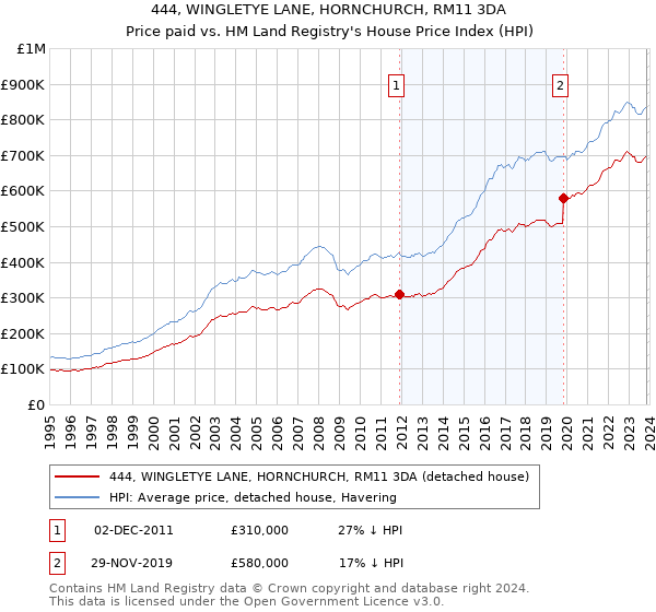444, WINGLETYE LANE, HORNCHURCH, RM11 3DA: Price paid vs HM Land Registry's House Price Index