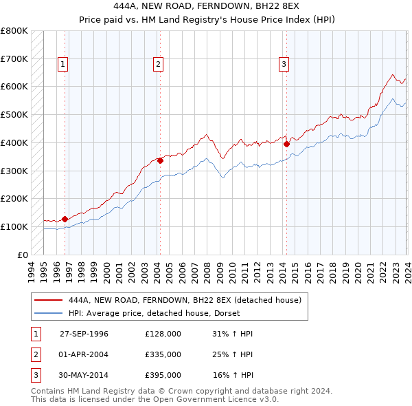 444A, NEW ROAD, FERNDOWN, BH22 8EX: Price paid vs HM Land Registry's House Price Index