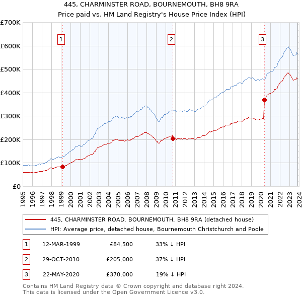 445, CHARMINSTER ROAD, BOURNEMOUTH, BH8 9RA: Price paid vs HM Land Registry's House Price Index