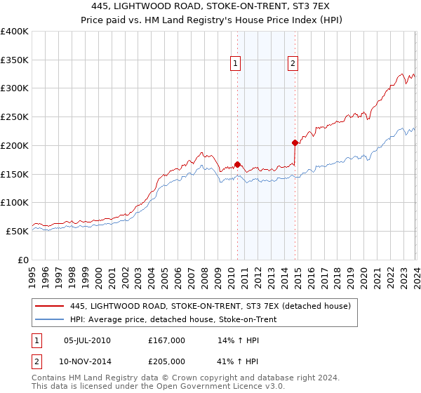 445, LIGHTWOOD ROAD, STOKE-ON-TRENT, ST3 7EX: Price paid vs HM Land Registry's House Price Index