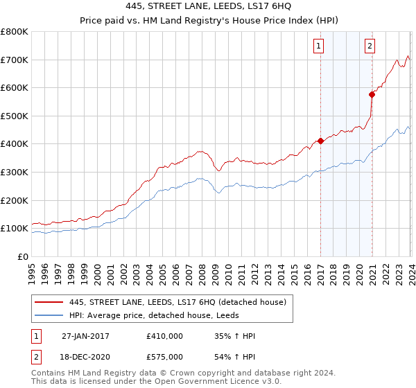 445, STREET LANE, LEEDS, LS17 6HQ: Price paid vs HM Land Registry's House Price Index