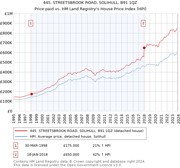 445, STREETSBROOK ROAD, SOLIHULL, B91 1QZ: Price paid vs HM Land Registry's House Price Index