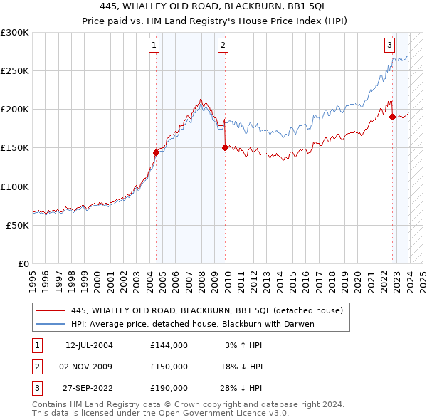 445, WHALLEY OLD ROAD, BLACKBURN, BB1 5QL: Price paid vs HM Land Registry's House Price Index