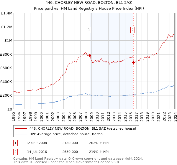 446, CHORLEY NEW ROAD, BOLTON, BL1 5AZ: Price paid vs HM Land Registry's House Price Index