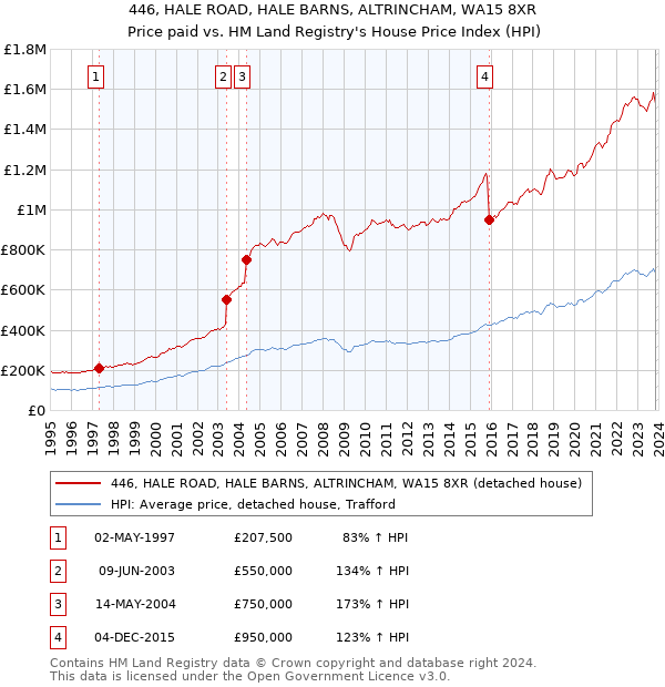 446, HALE ROAD, HALE BARNS, ALTRINCHAM, WA15 8XR: Price paid vs HM Land Registry's House Price Index