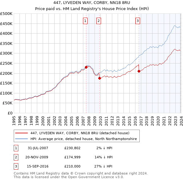 447, LYVEDEN WAY, CORBY, NN18 8RU: Price paid vs HM Land Registry's House Price Index