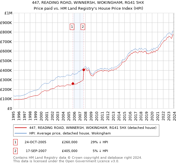 447, READING ROAD, WINNERSH, WOKINGHAM, RG41 5HX: Price paid vs HM Land Registry's House Price Index