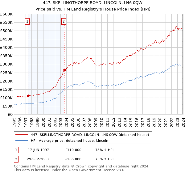 447, SKELLINGTHORPE ROAD, LINCOLN, LN6 0QW: Price paid vs HM Land Registry's House Price Index