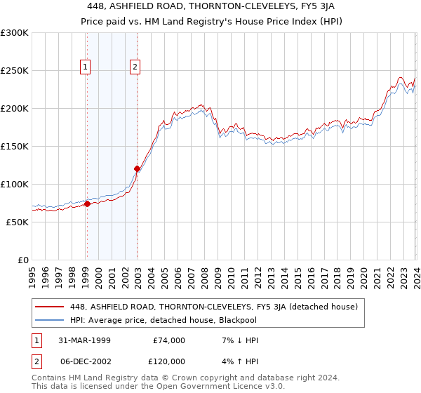 448, ASHFIELD ROAD, THORNTON-CLEVELEYS, FY5 3JA: Price paid vs HM Land Registry's House Price Index