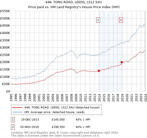 448, TONG ROAD, LEEDS, LS12 5AU: Price paid vs HM Land Registry's House Price Index