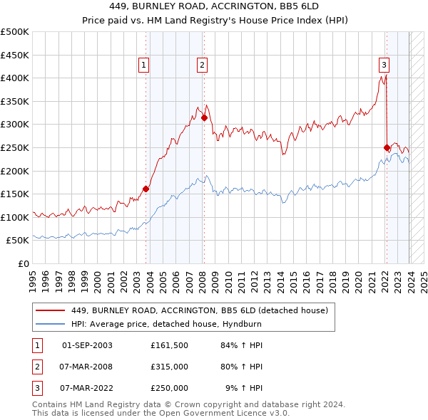 449, BURNLEY ROAD, ACCRINGTON, BB5 6LD: Price paid vs HM Land Registry's House Price Index