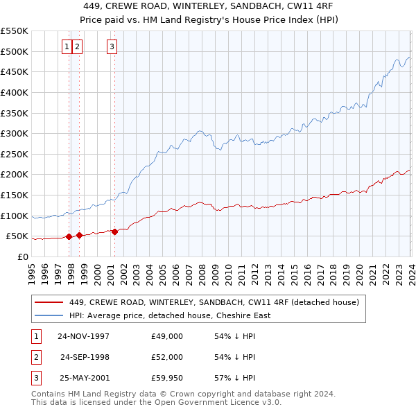 449, CREWE ROAD, WINTERLEY, SANDBACH, CW11 4RF: Price paid vs HM Land Registry's House Price Index