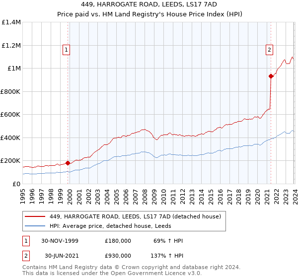 449, HARROGATE ROAD, LEEDS, LS17 7AD: Price paid vs HM Land Registry's House Price Index