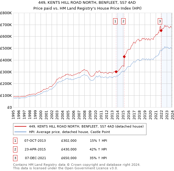 449, KENTS HILL ROAD NORTH, BENFLEET, SS7 4AD: Price paid vs HM Land Registry's House Price Index
