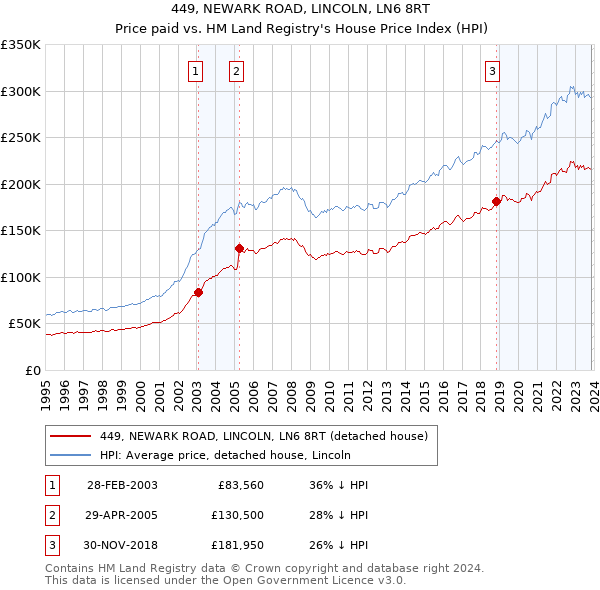 449, NEWARK ROAD, LINCOLN, LN6 8RT: Price paid vs HM Land Registry's House Price Index