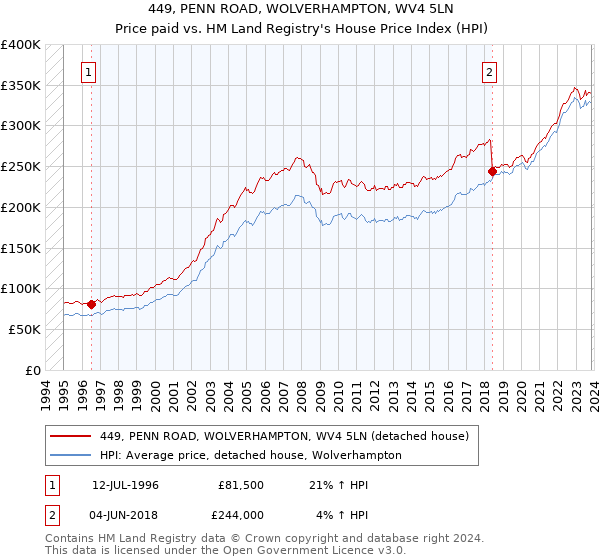 449, PENN ROAD, WOLVERHAMPTON, WV4 5LN: Price paid vs HM Land Registry's House Price Index