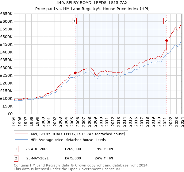449, SELBY ROAD, LEEDS, LS15 7AX: Price paid vs HM Land Registry's House Price Index