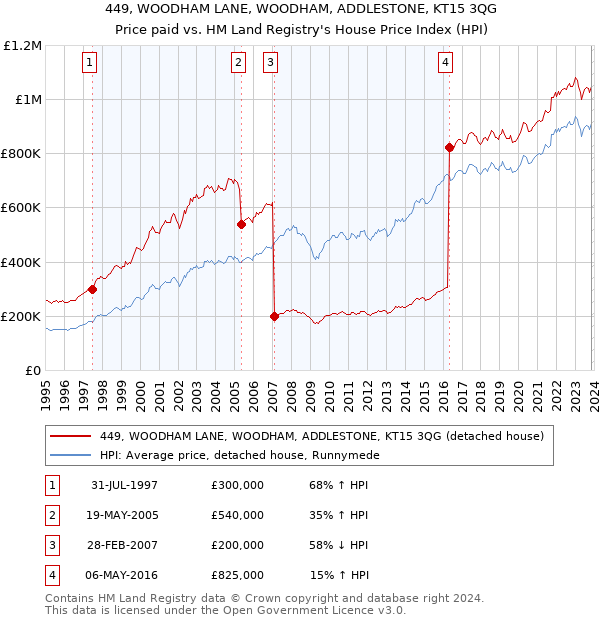 449, WOODHAM LANE, WOODHAM, ADDLESTONE, KT15 3QG: Price paid vs HM Land Registry's House Price Index