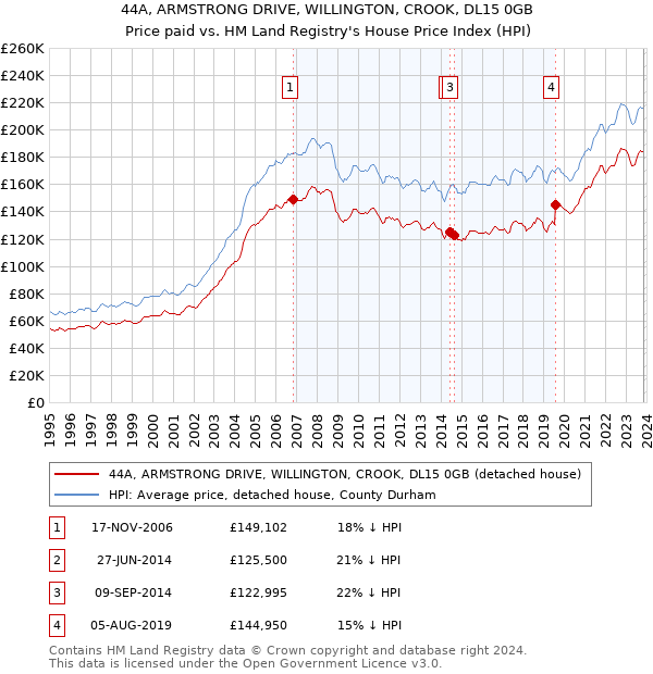 44A, ARMSTRONG DRIVE, WILLINGTON, CROOK, DL15 0GB: Price paid vs HM Land Registry's House Price Index