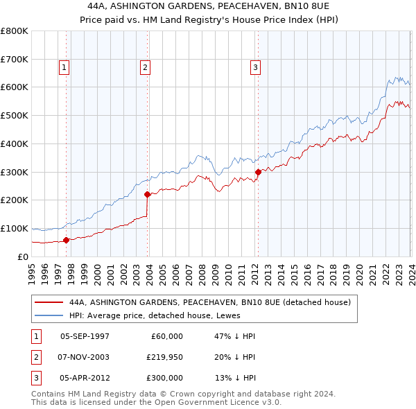44A, ASHINGTON GARDENS, PEACEHAVEN, BN10 8UE: Price paid vs HM Land Registry's House Price Index
