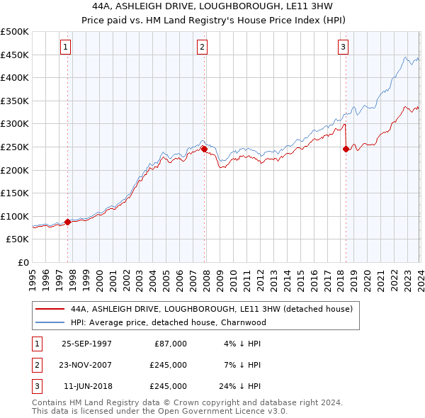 44A, ASHLEIGH DRIVE, LOUGHBOROUGH, LE11 3HW: Price paid vs HM Land Registry's House Price Index