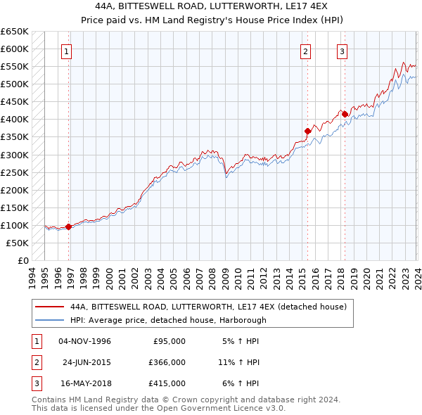 44A, BITTESWELL ROAD, LUTTERWORTH, LE17 4EX: Price paid vs HM Land Registry's House Price Index