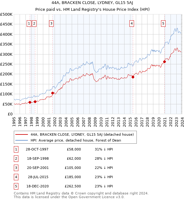 44A, BRACKEN CLOSE, LYDNEY, GL15 5AJ: Price paid vs HM Land Registry's House Price Index