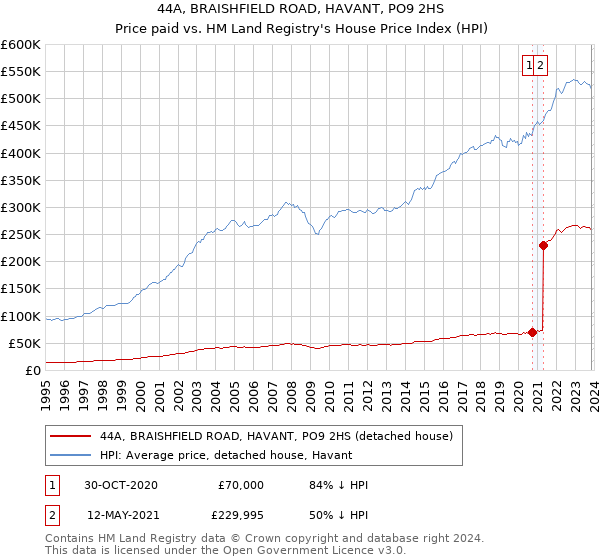 44A, BRAISHFIELD ROAD, HAVANT, PO9 2HS: Price paid vs HM Land Registry's House Price Index