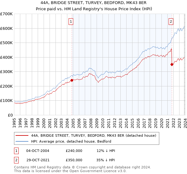 44A, BRIDGE STREET, TURVEY, BEDFORD, MK43 8ER: Price paid vs HM Land Registry's House Price Index