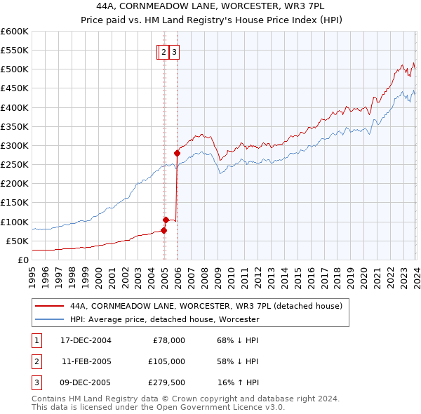 44A, CORNMEADOW LANE, WORCESTER, WR3 7PL: Price paid vs HM Land Registry's House Price Index