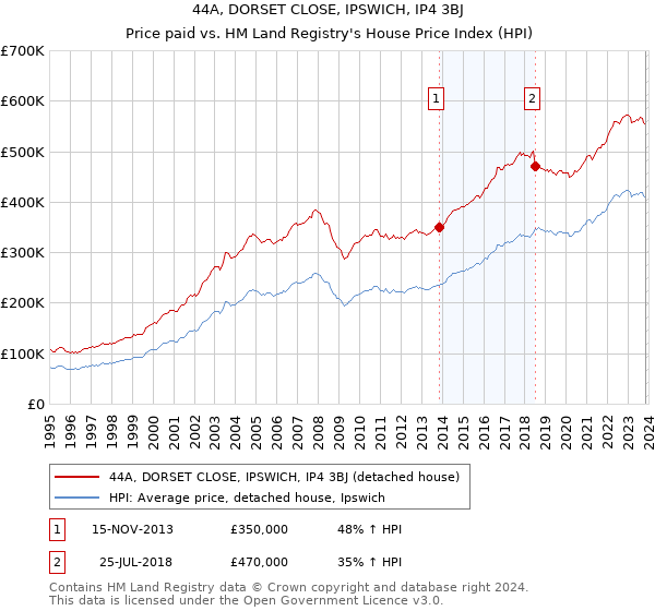 44A, DORSET CLOSE, IPSWICH, IP4 3BJ: Price paid vs HM Land Registry's House Price Index