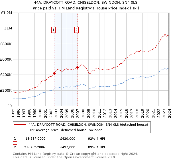44A, DRAYCOTT ROAD, CHISELDON, SWINDON, SN4 0LS: Price paid vs HM Land Registry's House Price Index