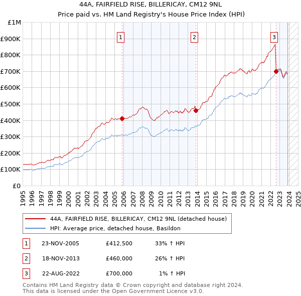 44A, FAIRFIELD RISE, BILLERICAY, CM12 9NL: Price paid vs HM Land Registry's House Price Index