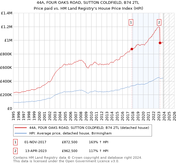 44A, FOUR OAKS ROAD, SUTTON COLDFIELD, B74 2TL: Price paid vs HM Land Registry's House Price Index