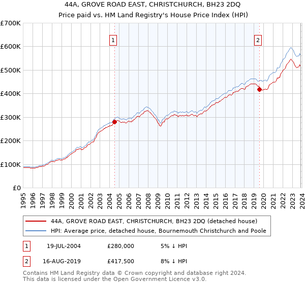 44A, GROVE ROAD EAST, CHRISTCHURCH, BH23 2DQ: Price paid vs HM Land Registry's House Price Index