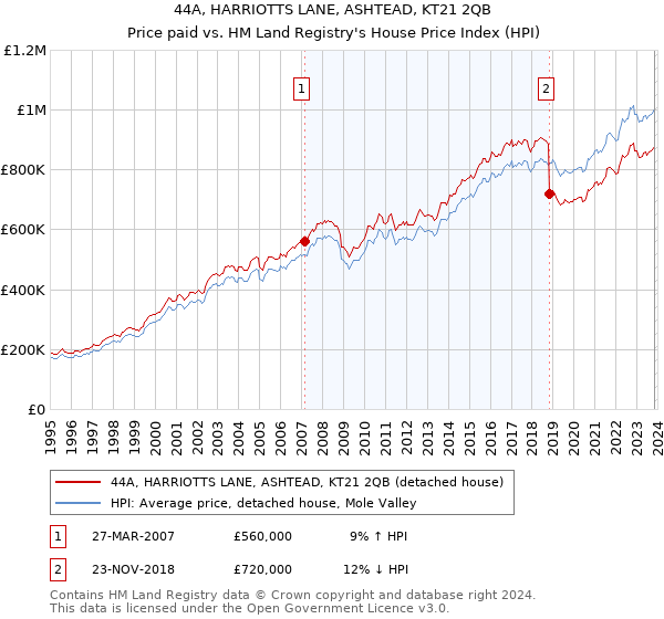 44A, HARRIOTTS LANE, ASHTEAD, KT21 2QB: Price paid vs HM Land Registry's House Price Index