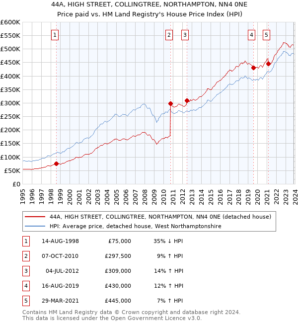 44A, HIGH STREET, COLLINGTREE, NORTHAMPTON, NN4 0NE: Price paid vs HM Land Registry's House Price Index