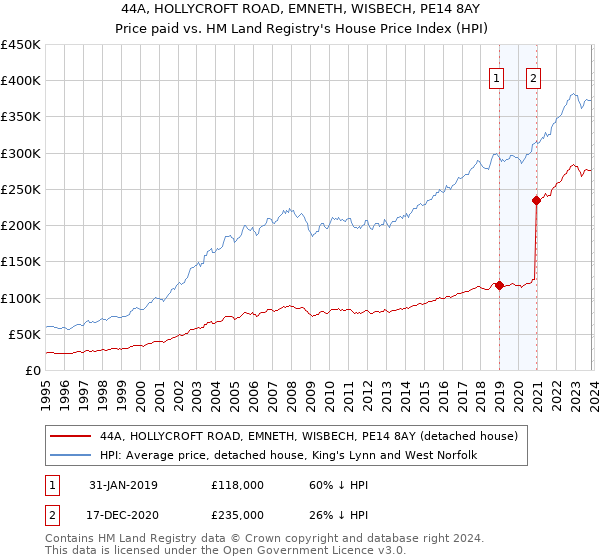 44A, HOLLYCROFT ROAD, EMNETH, WISBECH, PE14 8AY: Price paid vs HM Land Registry's House Price Index
