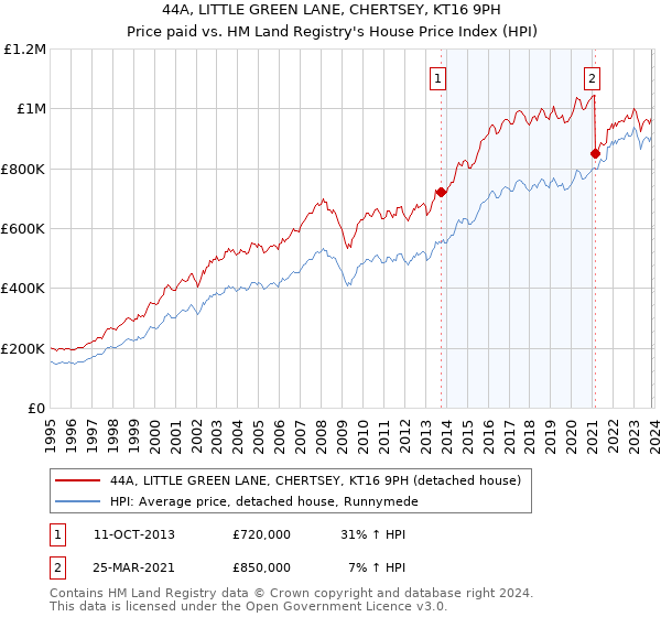 44A, LITTLE GREEN LANE, CHERTSEY, KT16 9PH: Price paid vs HM Land Registry's House Price Index