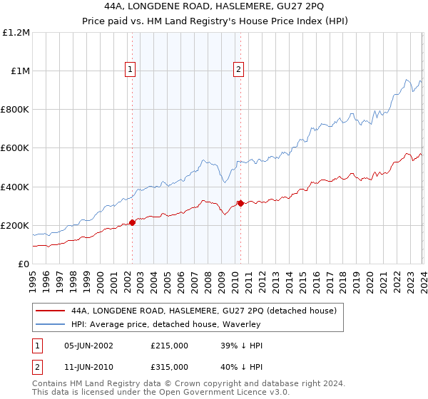 44A, LONGDENE ROAD, HASLEMERE, GU27 2PQ: Price paid vs HM Land Registry's House Price Index