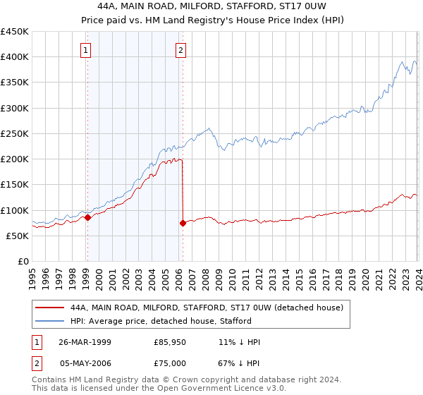 44A, MAIN ROAD, MILFORD, STAFFORD, ST17 0UW: Price paid vs HM Land Registry's House Price Index