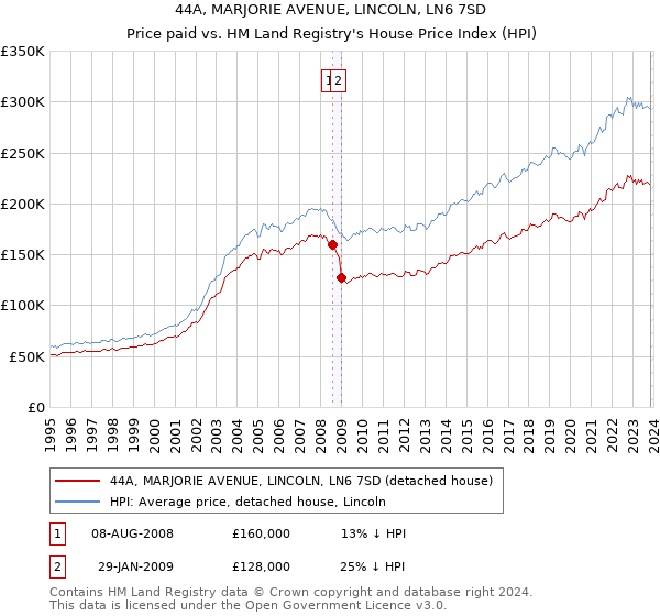 44A, MARJORIE AVENUE, LINCOLN, LN6 7SD: Price paid vs HM Land Registry's House Price Index