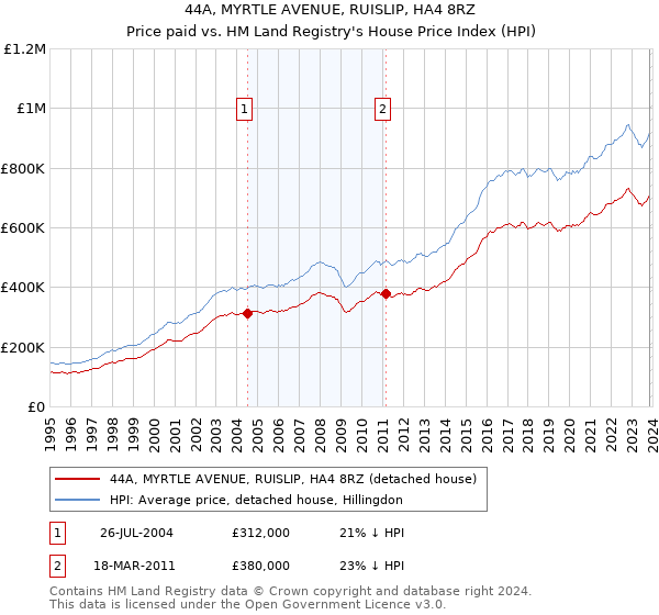 44A, MYRTLE AVENUE, RUISLIP, HA4 8RZ: Price paid vs HM Land Registry's House Price Index