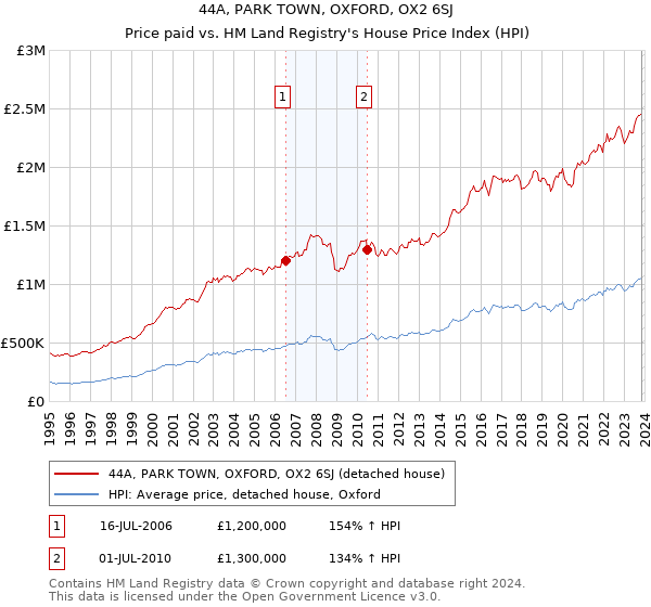 44A, PARK TOWN, OXFORD, OX2 6SJ: Price paid vs HM Land Registry's House Price Index