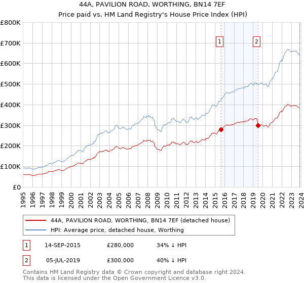 44A, PAVILION ROAD, WORTHING, BN14 7EF: Price paid vs HM Land Registry's House Price Index
