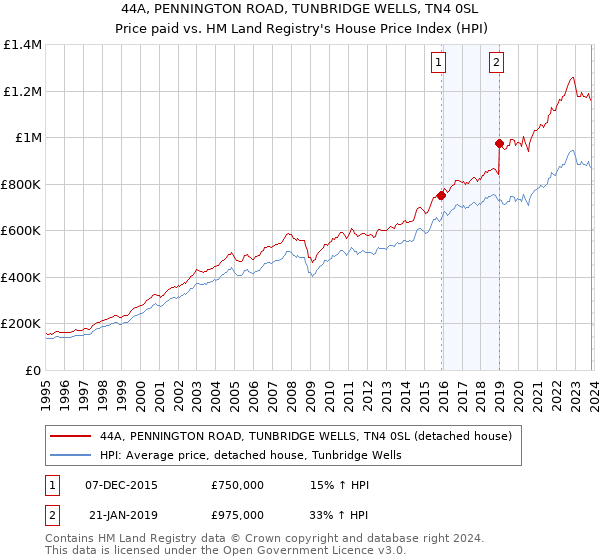 44A, PENNINGTON ROAD, TUNBRIDGE WELLS, TN4 0SL: Price paid vs HM Land Registry's House Price Index