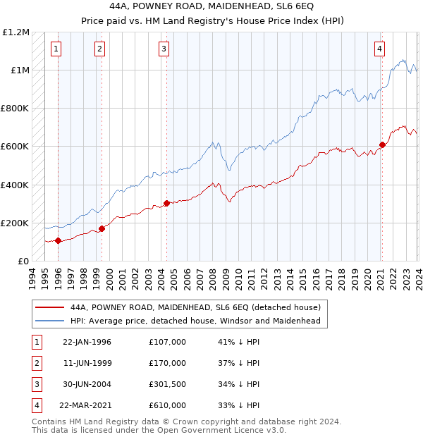 44A, POWNEY ROAD, MAIDENHEAD, SL6 6EQ: Price paid vs HM Land Registry's House Price Index